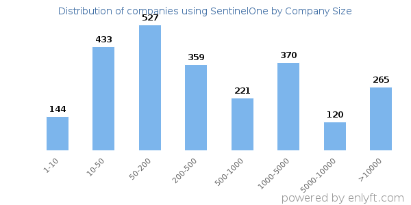 Companies using SentinelOne, by size (number of employees)
