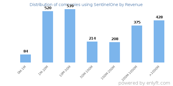 SentinelOne clients - distribution by company revenue