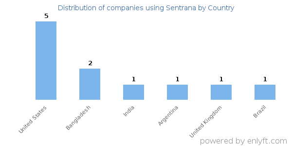 Sentrana customers by country