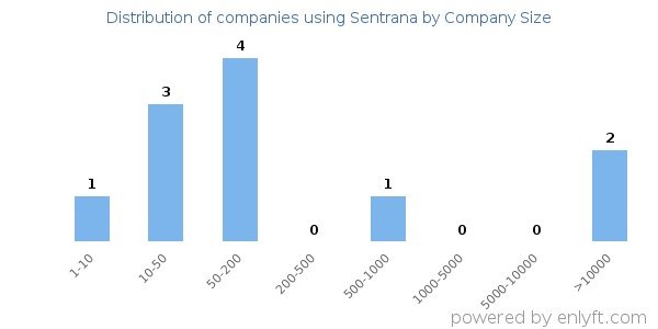 Companies using Sentrana, by size (number of employees)