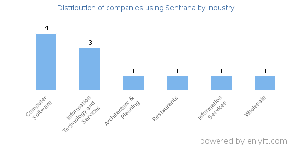 Companies using Sentrana - Distribution by industry