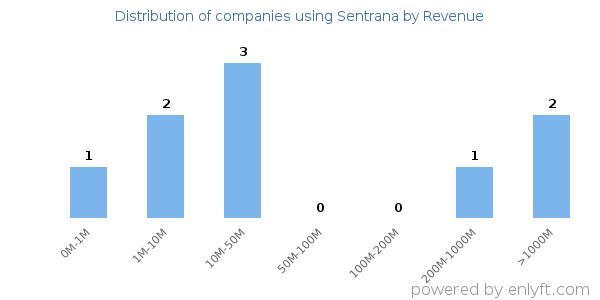 Sentrana clients - distribution by company revenue