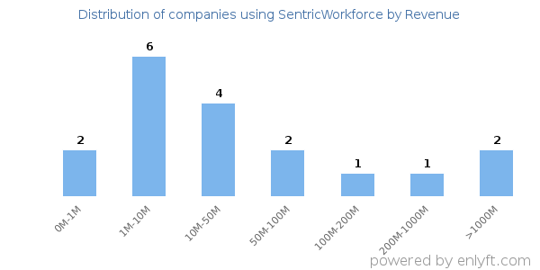 SentricWorkforce clients - distribution by company revenue
