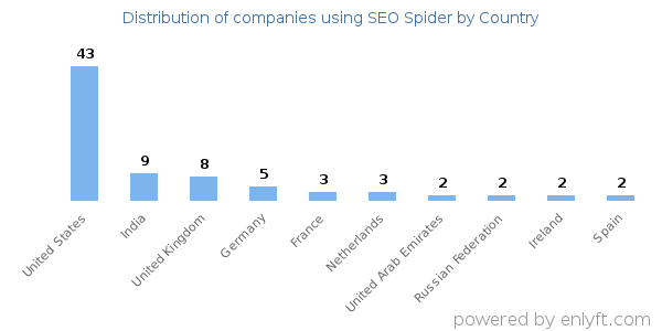 SEO Spider customers by country