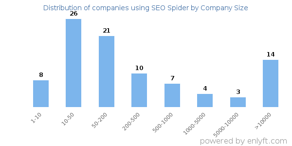 Companies using SEO Spider, by size (number of employees)