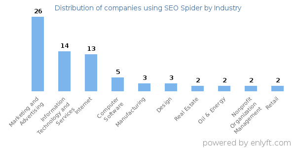 Companies using SEO Spider - Distribution by industry