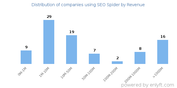 SEO Spider clients - distribution by company revenue