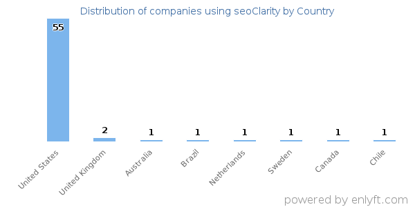 seoClarity customers by country