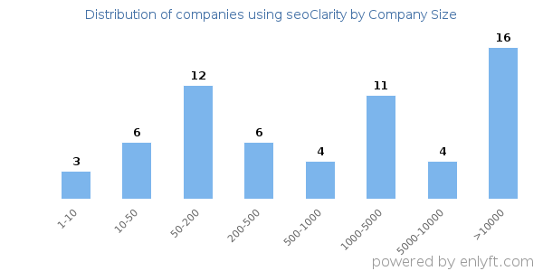 Companies using seoClarity, by size (number of employees)