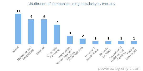 Companies using seoClarity - Distribution by industry
