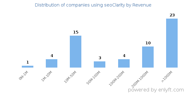 seoClarity clients - distribution by company revenue