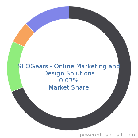 SEOGears - Online Marketing and Design Solutions market share in Conversion Optimization Marketing is about 0.03%