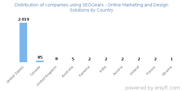 SEOGears - Online Marketing and Design Solutions customers by country