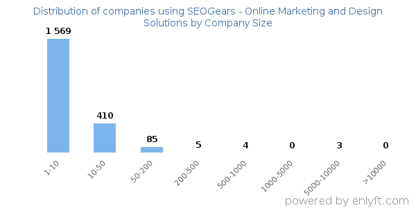 Companies using SEOGears - Online Marketing and Design Solutions, by size (number of employees)