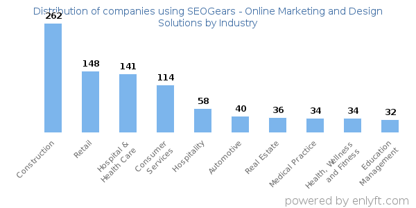Companies using SEOGears - Online Marketing and Design Solutions - Distribution by industry