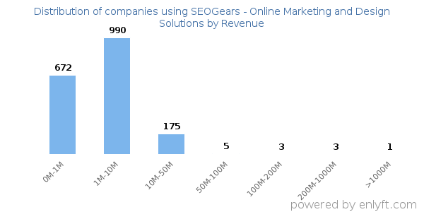 SEOGears - Online Marketing and Design Solutions clients - distribution by company revenue