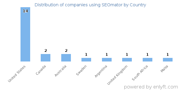 SEOmator customers by country