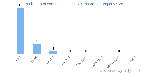 Companies using SEOmator, by size (number of employees)