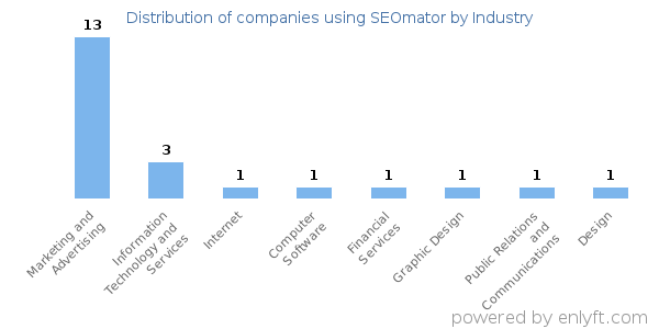 Companies using SEOmator - Distribution by industry