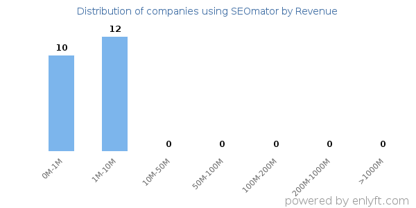 SEOmator clients - distribution by company revenue