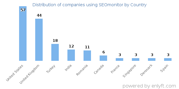 SEOmonitor customers by country