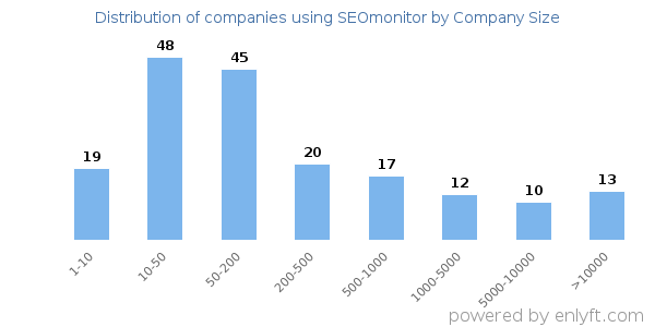 Companies using SEOmonitor, by size (number of employees)