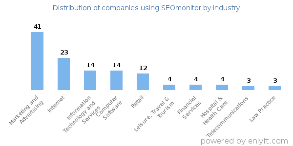 Companies using SEOmonitor - Distribution by industry