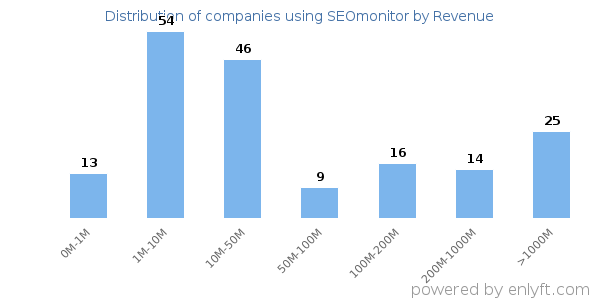 SEOmonitor clients - distribution by company revenue