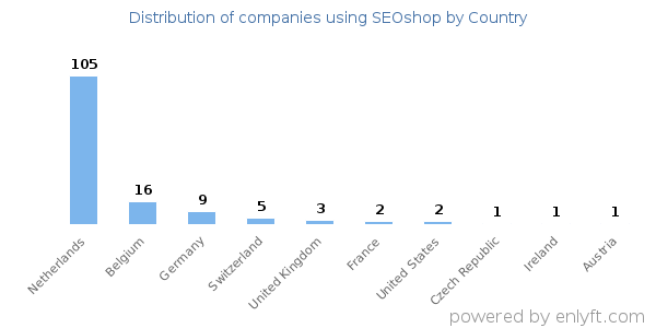 SEOshop customers by country