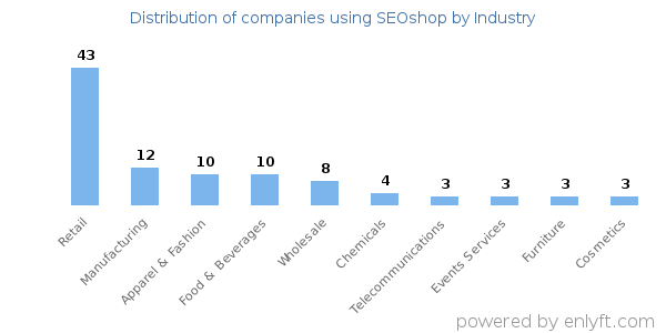 Companies using SEOshop - Distribution by industry