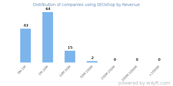 SEOshop clients - distribution by company revenue