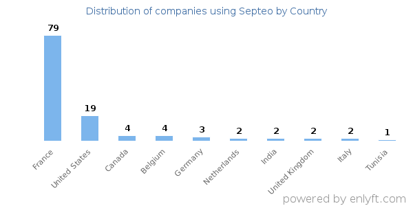 Septeo customers by country