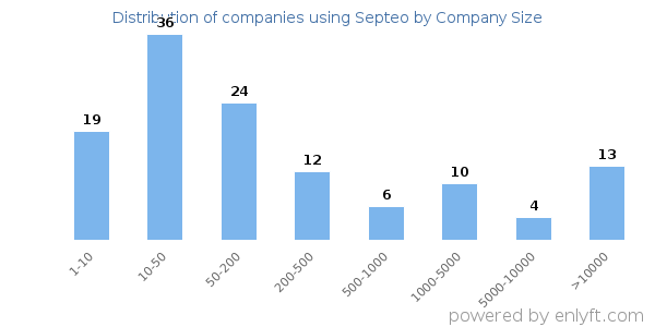 Companies using Septeo, by size (number of employees)