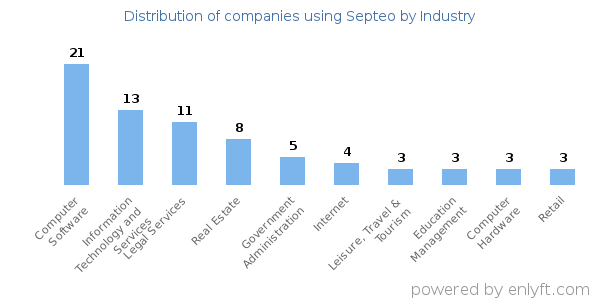 Companies using Septeo - Distribution by industry