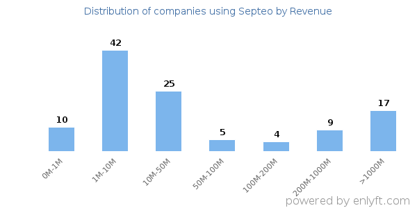Septeo clients - distribution by company revenue