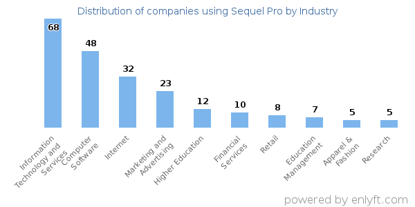 Companies using Sequel Pro - Distribution by industry