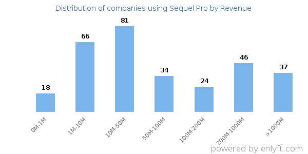 Sequel Pro clients - distribution by company revenue