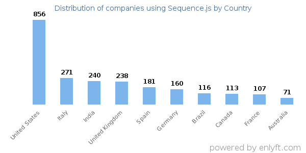 Sequence.js customers by country
