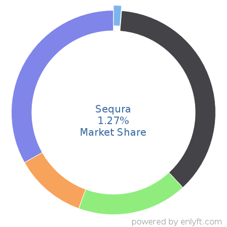 Sequra market share in Subscription Billing & Payment is about 1.27%