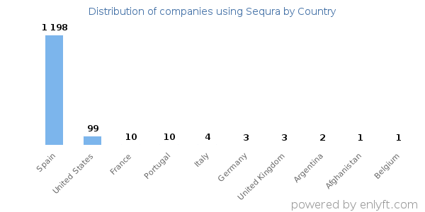 Sequra customers by country