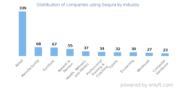 Companies using Sequra - Distribution by industry