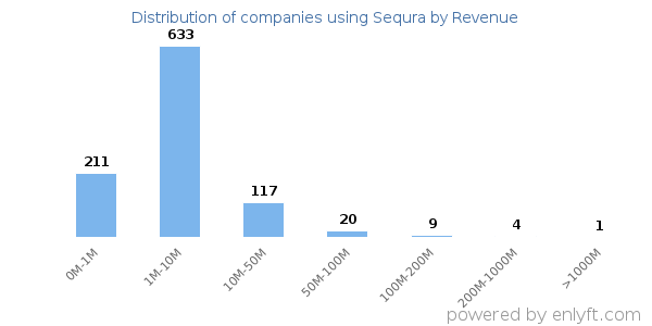 Sequra clients - distribution by company revenue