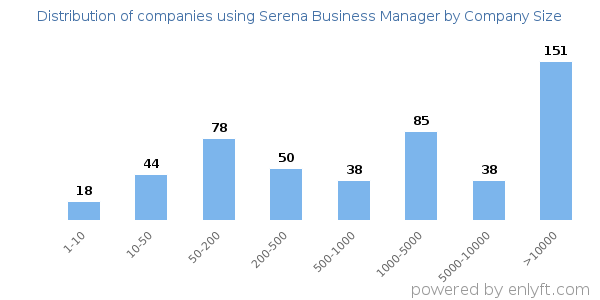 Companies using Serena Business Manager, by size (number of employees)
