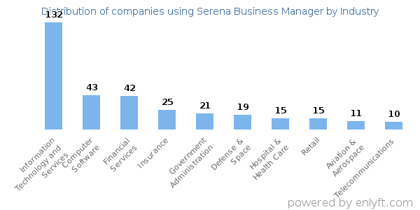 Companies using Serena Business Manager - Distribution by industry