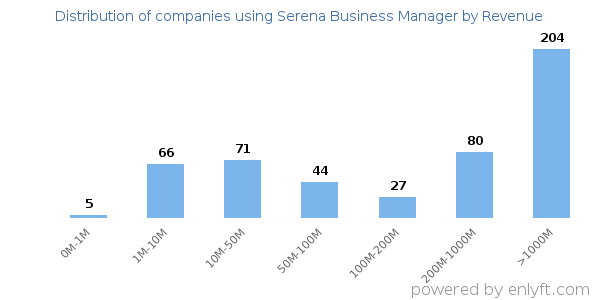 Serena Business Manager clients - distribution by company revenue