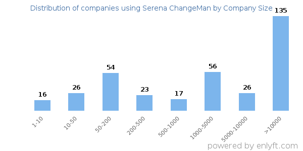 Companies using Serena ChangeMan, by size (number of employees)