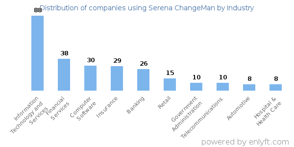 Companies using Serena ChangeMan - Distribution by industry