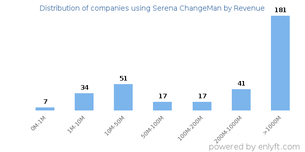 Serena ChangeMan clients - distribution by company revenue