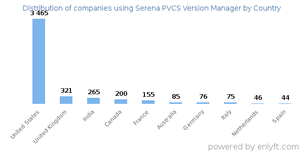 Serena PVCS Version Manager customers by country