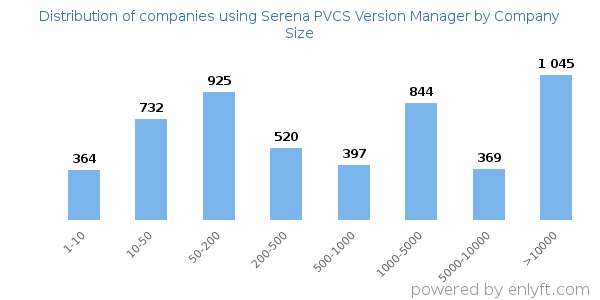 Companies using Serena PVCS Version Manager, by size (number of employees)
